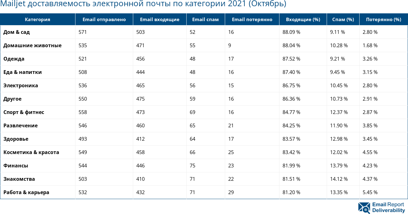 Mailjet доставляемость электронной почты по категории 2021 (Октябрь)