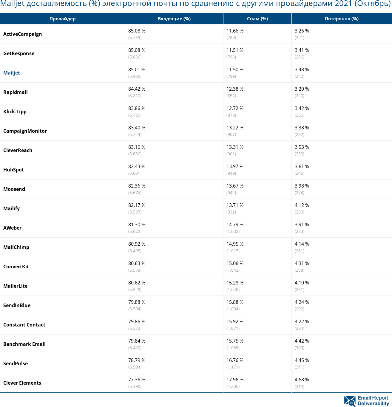 Mailjet доставляемость (%) электронной почты по сравнению с другими провайдерами 2021 (Октябрь)