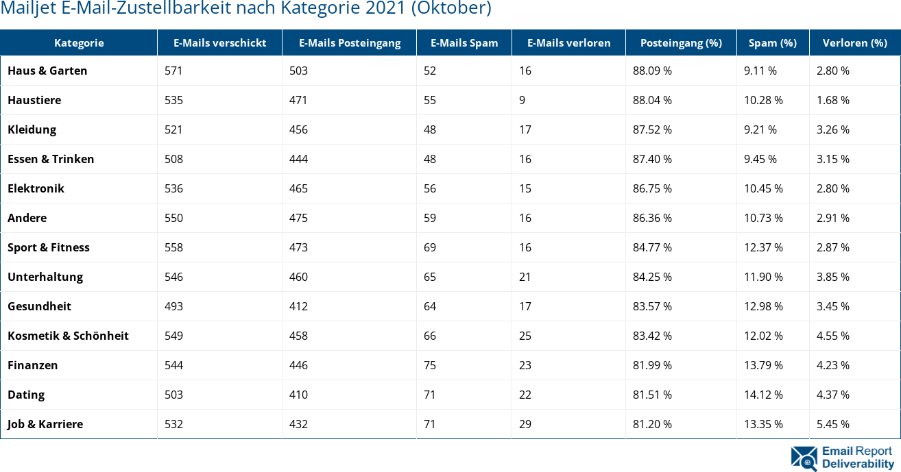 Mailjet E-Mail-Zustellbarkeit nach Kategorie 2021 (Oktober)