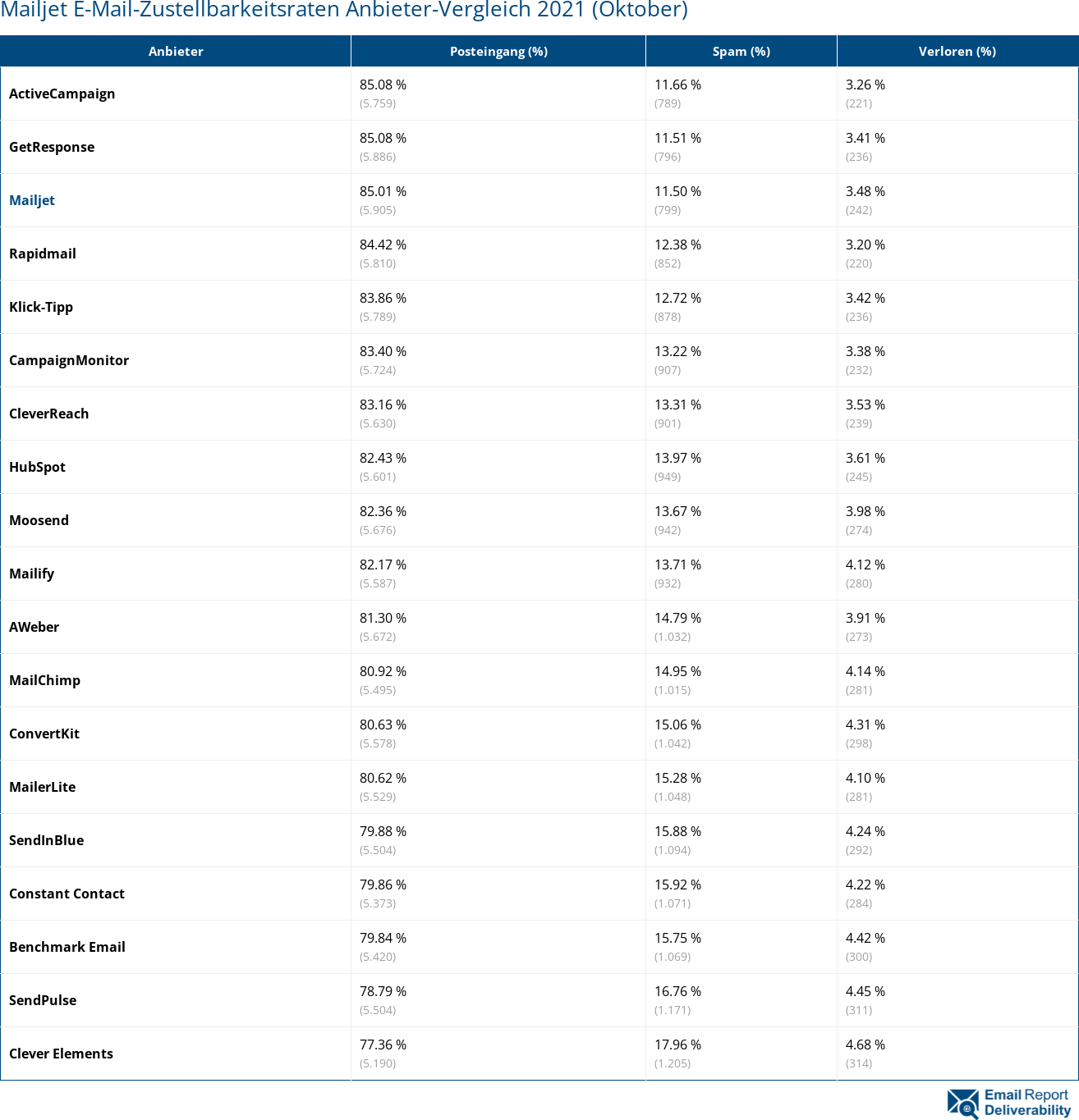 Mailjet E-Mail-Zustellbarkeitsraten Anbieter-Vergleich 2021 (Oktober)