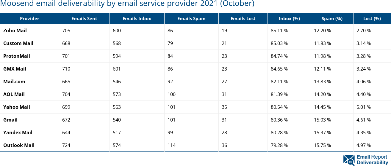 Moosend email deliverability by email service provider 2021 (October)