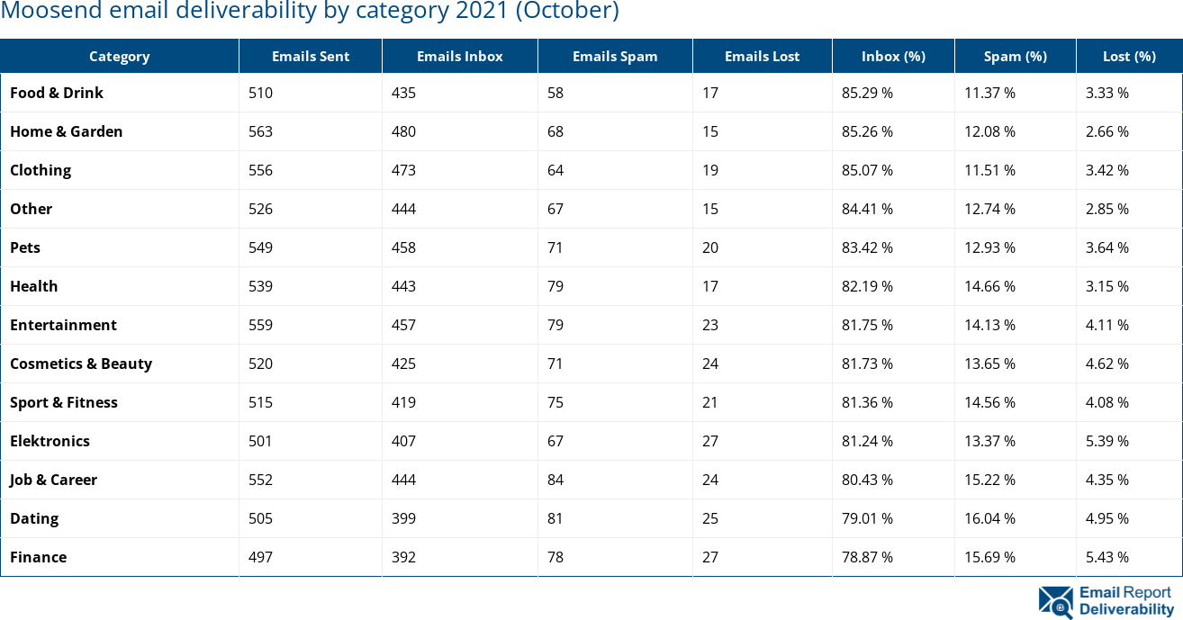 Moosend email deliverability by category 2021 (October)