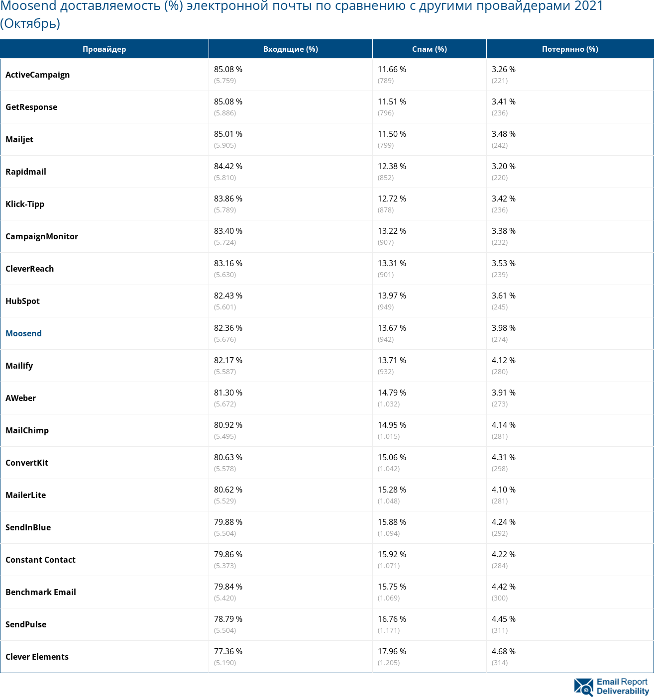 Moosend доставляемость (%) электронной почты по сравнению с другими провайдерами 2021 (Октябрь)