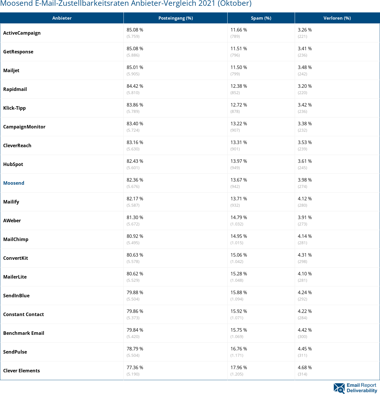 Moosend E-Mail-Zustellbarkeitsraten Anbieter-Vergleich 2021 (Oktober)