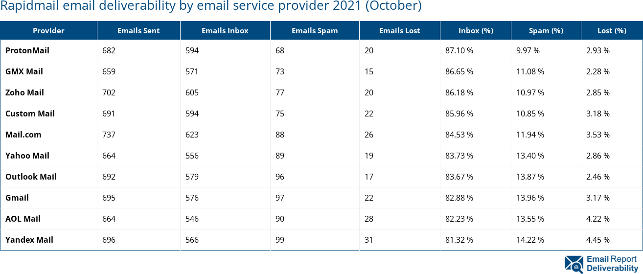 Rapidmail email deliverability by email service provider 2021 (October)