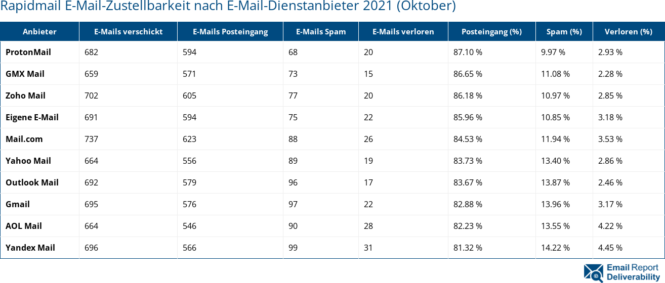 Rapidmail E-Mail-Zustellbarkeit nach E-Mail-Dienstanbieter 2021 (Oktober)