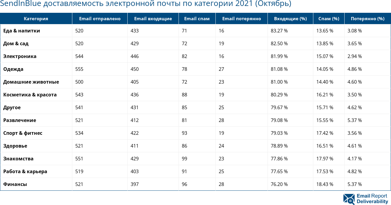 SendInBlue доставляемость электронной почты по категории 2021 (Октябрь)