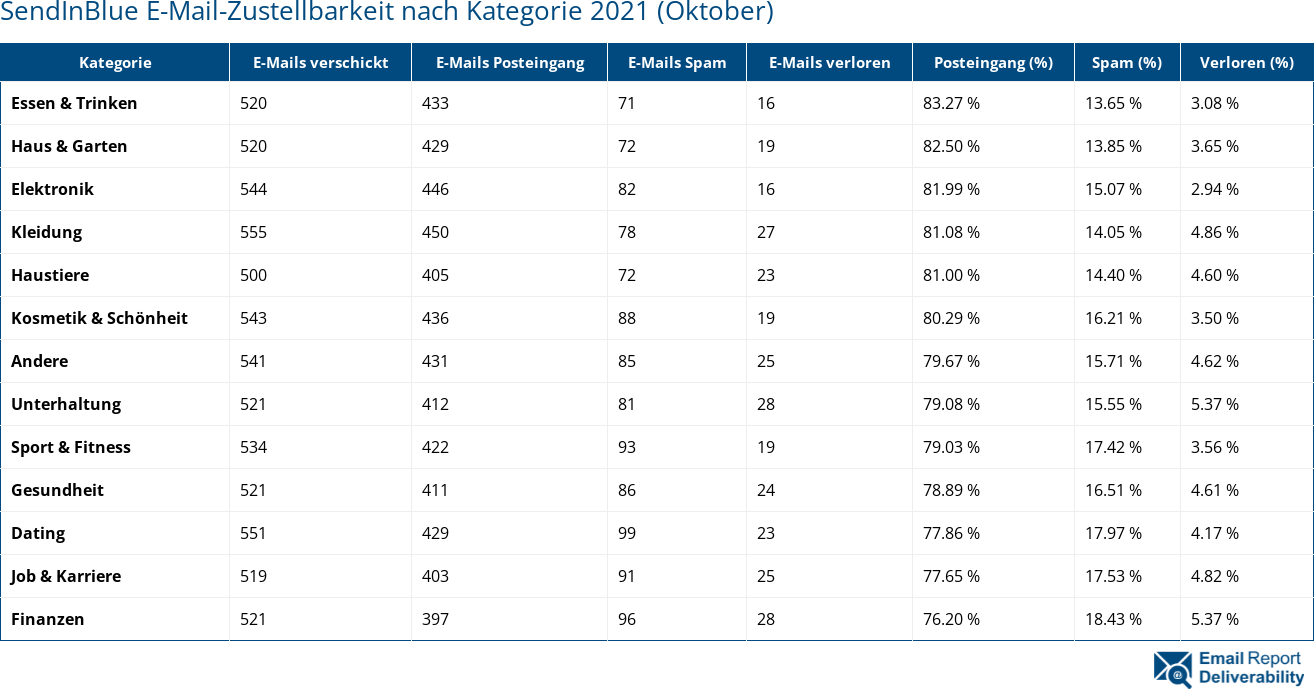 SendInBlue E-Mail-Zustellbarkeit nach Kategorie 2021 (Oktober)