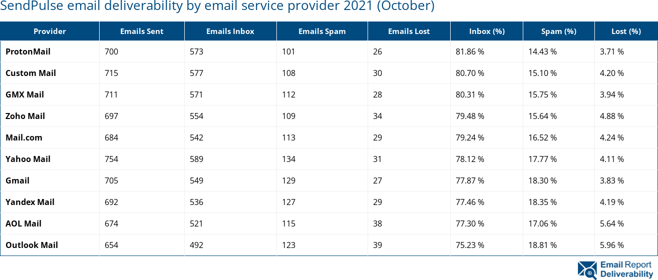 SendPulse email deliverability by email service provider 2021 (October)