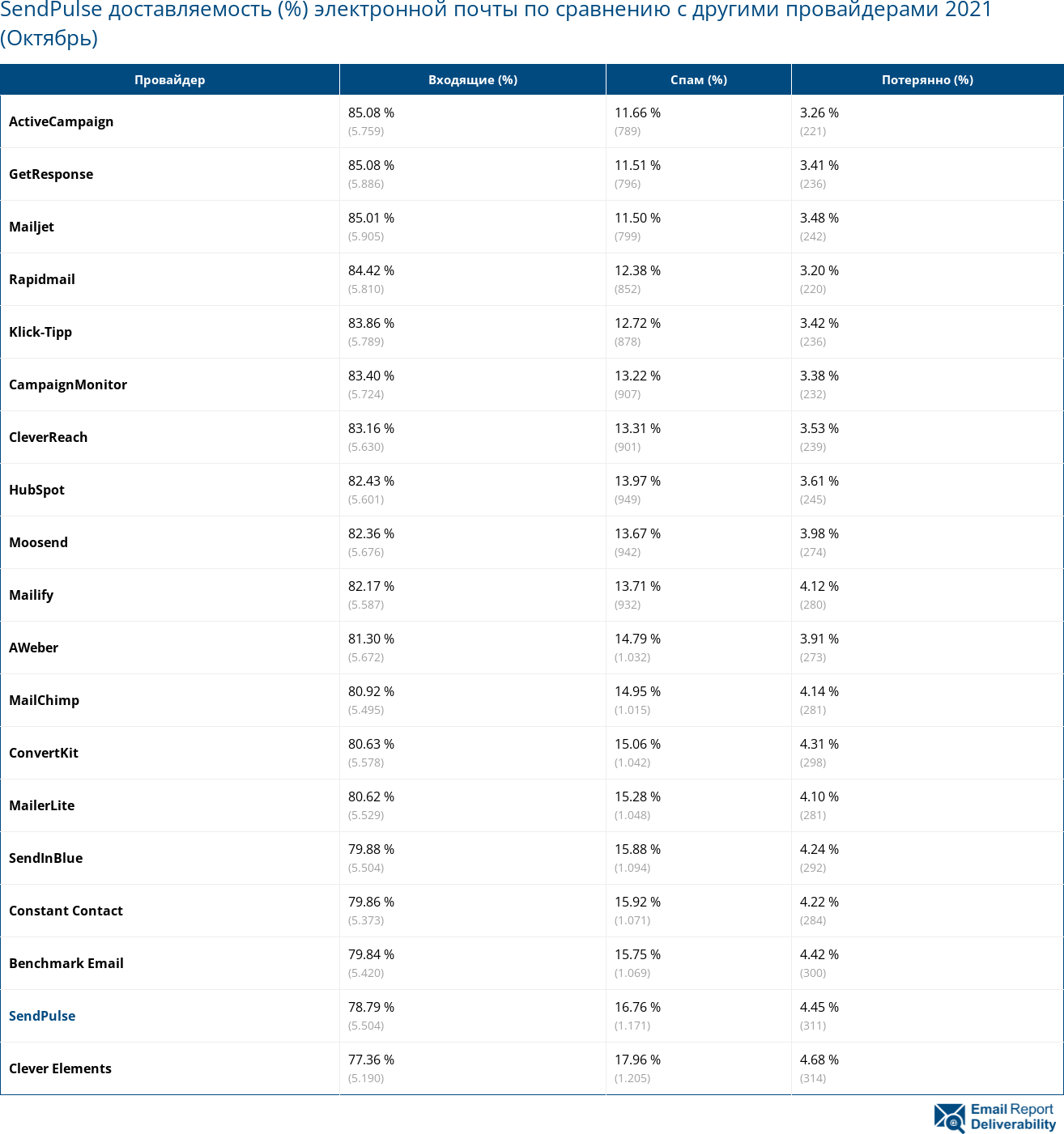 SendPulse доставляемость (%) электронной почты по сравнению с другими провайдерами 2021 (Октябрь)
