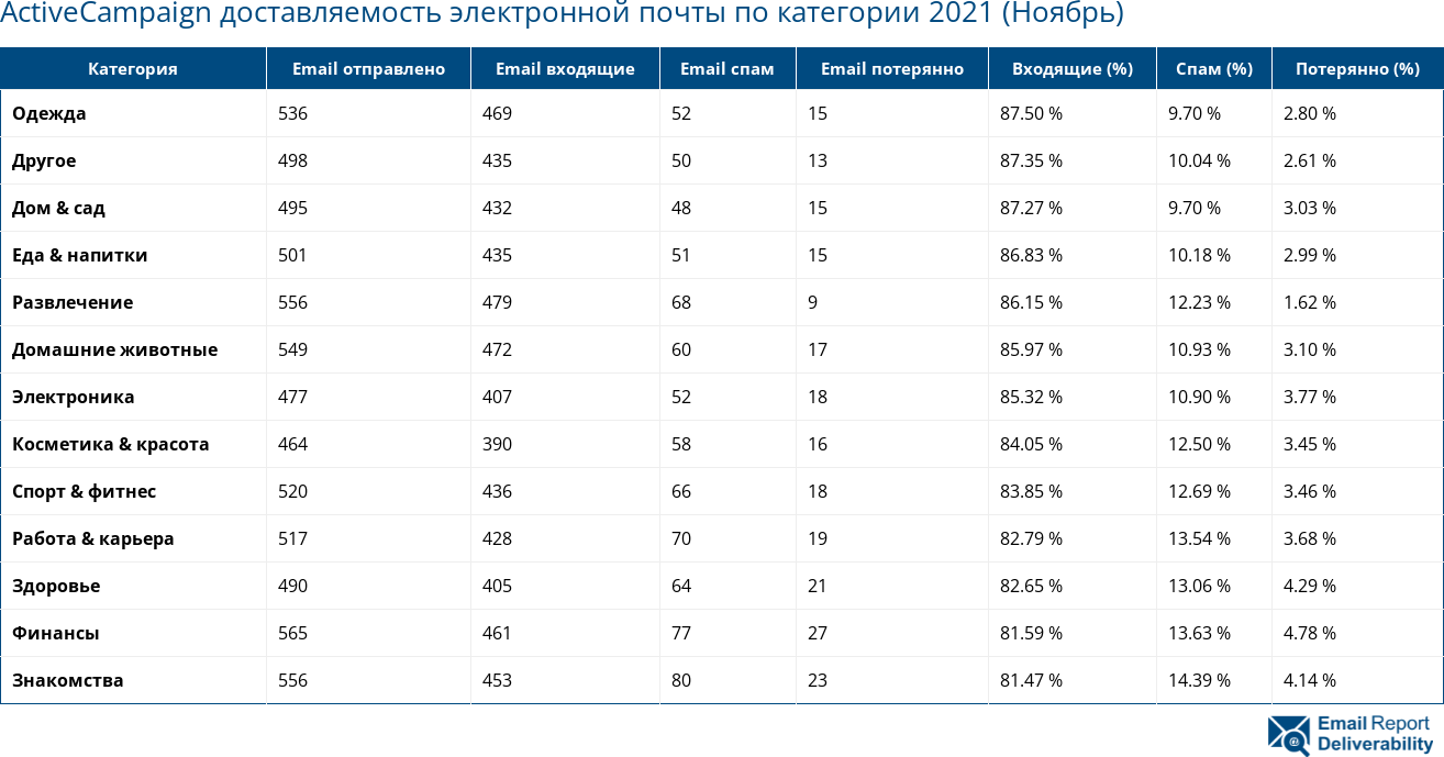 ActiveCampaign доставляемость электронной почты по категории 2021 (Ноябрь)