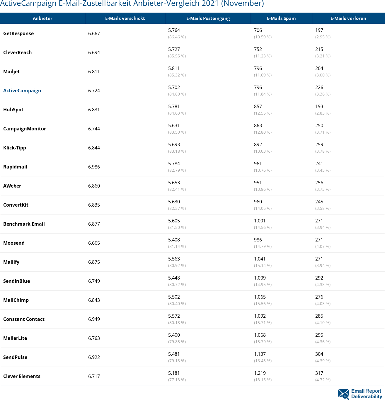 ActiveCampaign E-Mail-Zustellbarkeit Anbieter-Vergleich 2021 (November)