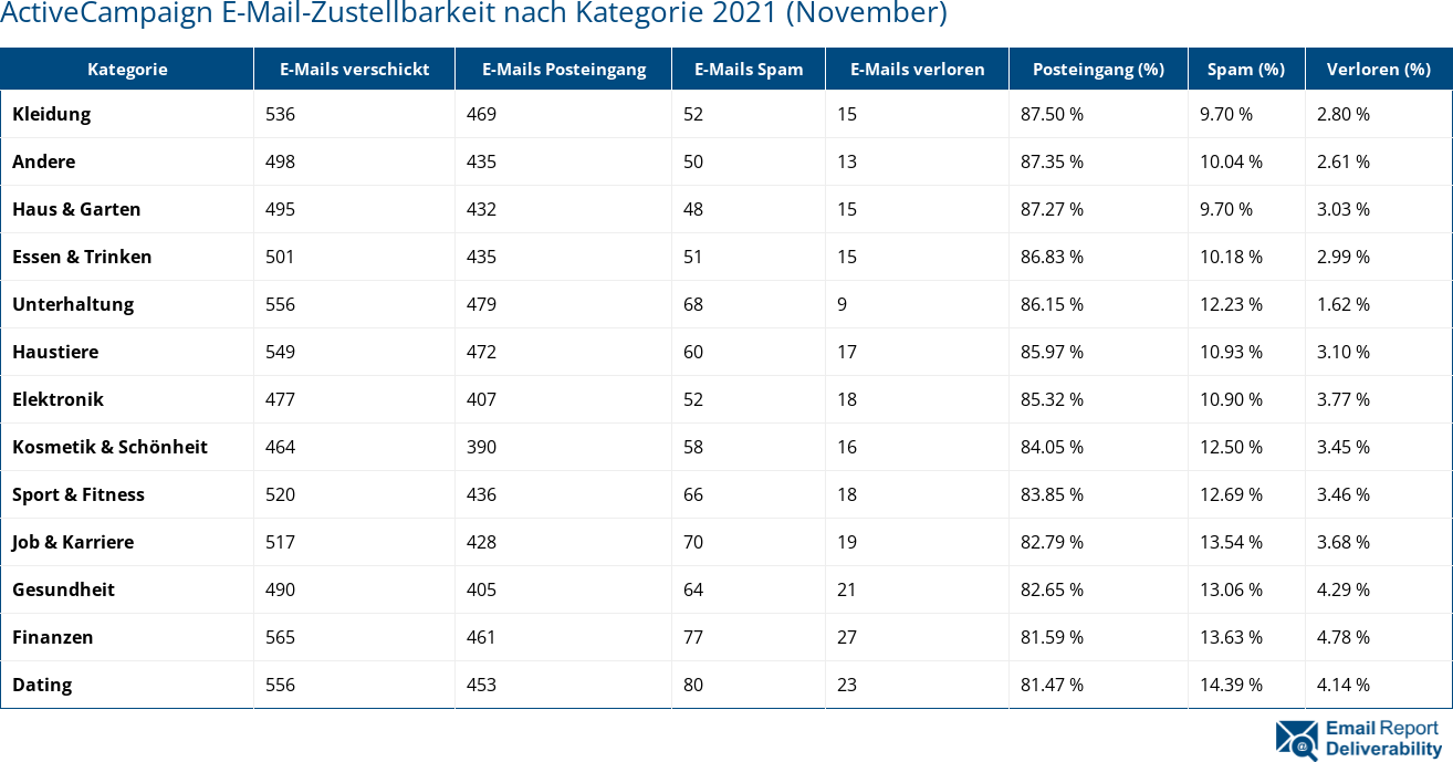 ActiveCampaign E-Mail-Zustellbarkeit nach Kategorie 2021 (November)