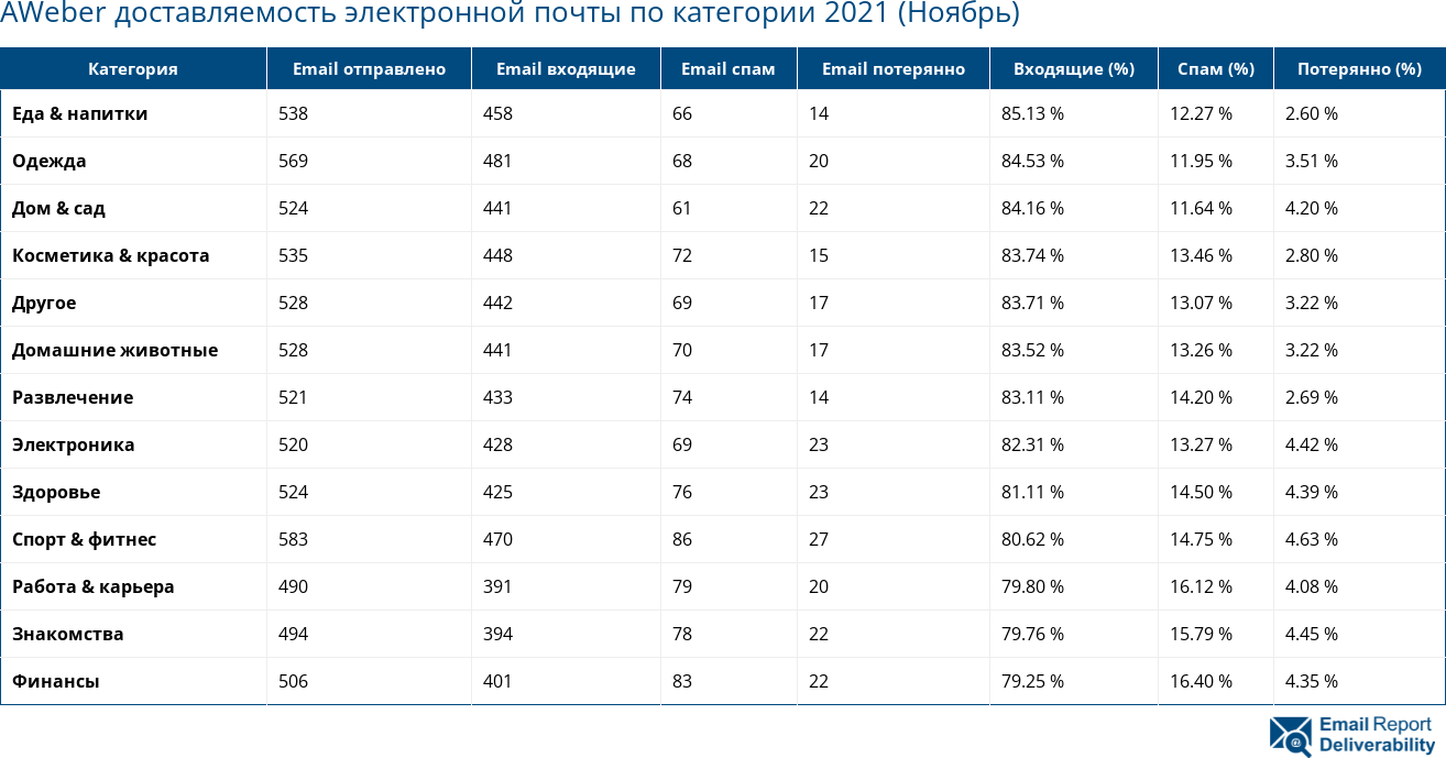 AWeber доставляемость электронной почты по категории 2021 (Ноябрь)