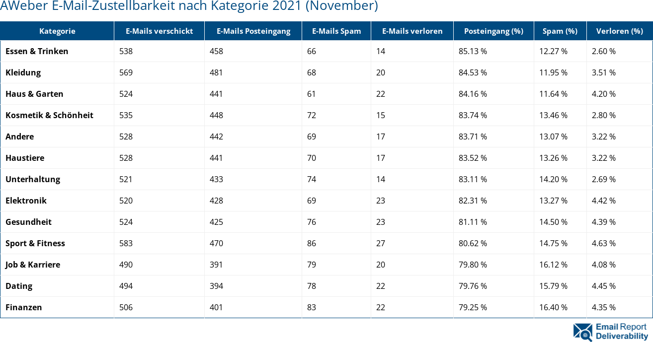 AWeber E-Mail-Zustellbarkeit nach Kategorie 2021 (November)