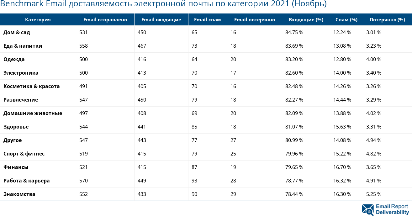 Benchmark Email доставляемость электронной почты по категории 2021 (Ноябрь)