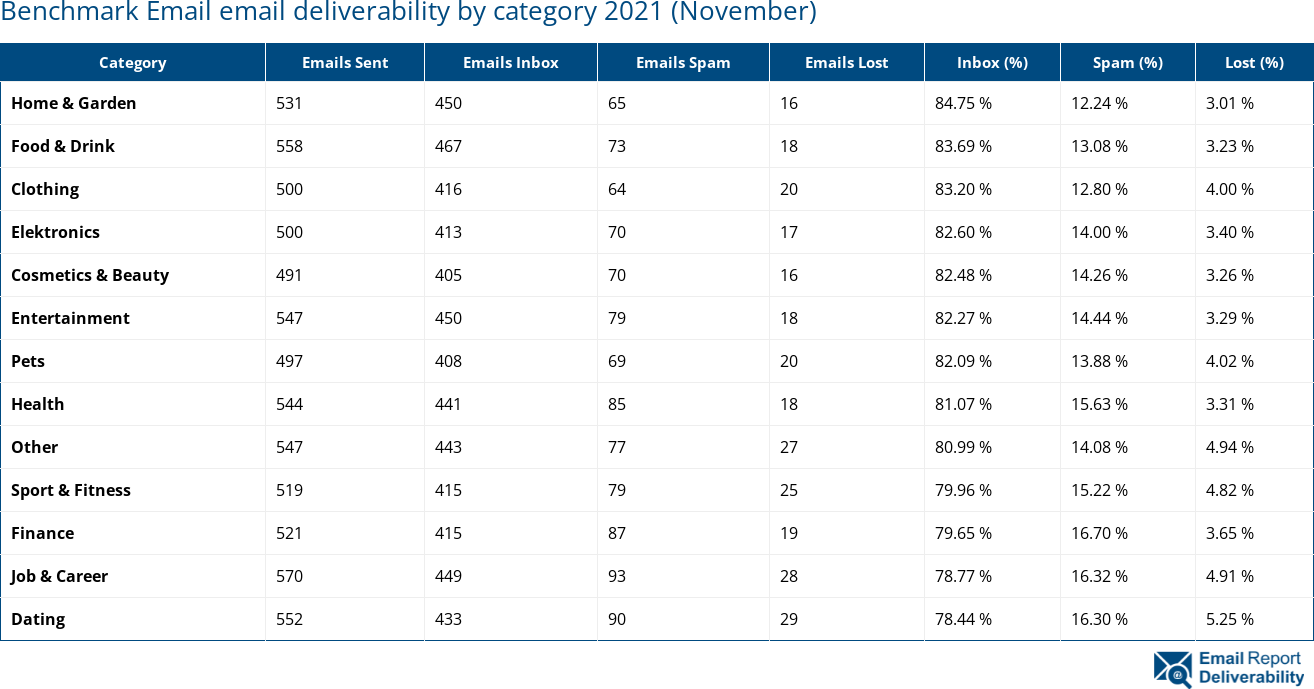 Benchmark Email email deliverability by category 2021 (November)