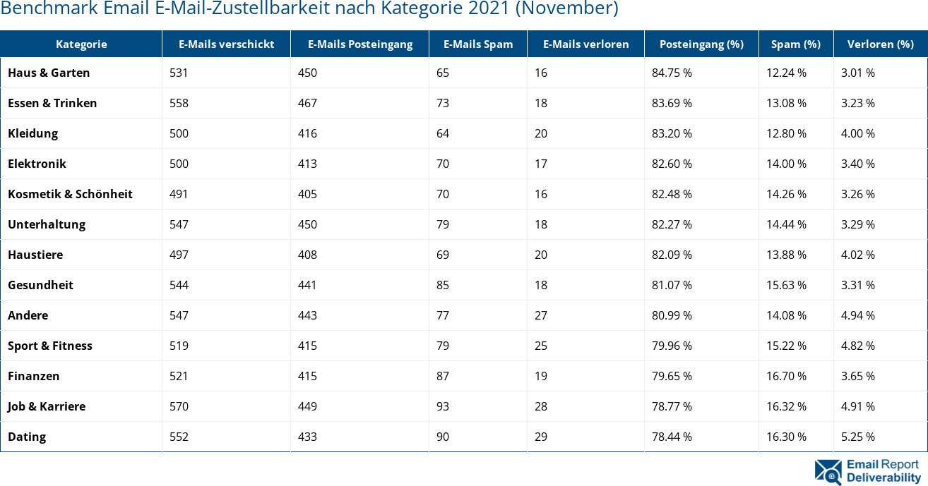 Benchmark Email E-Mail-Zustellbarkeit nach Kategorie 2021 (November)
