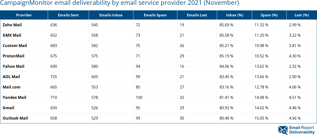 CampaignMonitor email deliverability by email service provider 2021 (November)