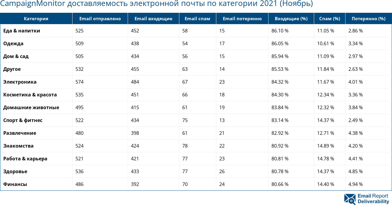 CampaignMonitor доставляемость электронной почты по категории 2021 (Ноябрь)