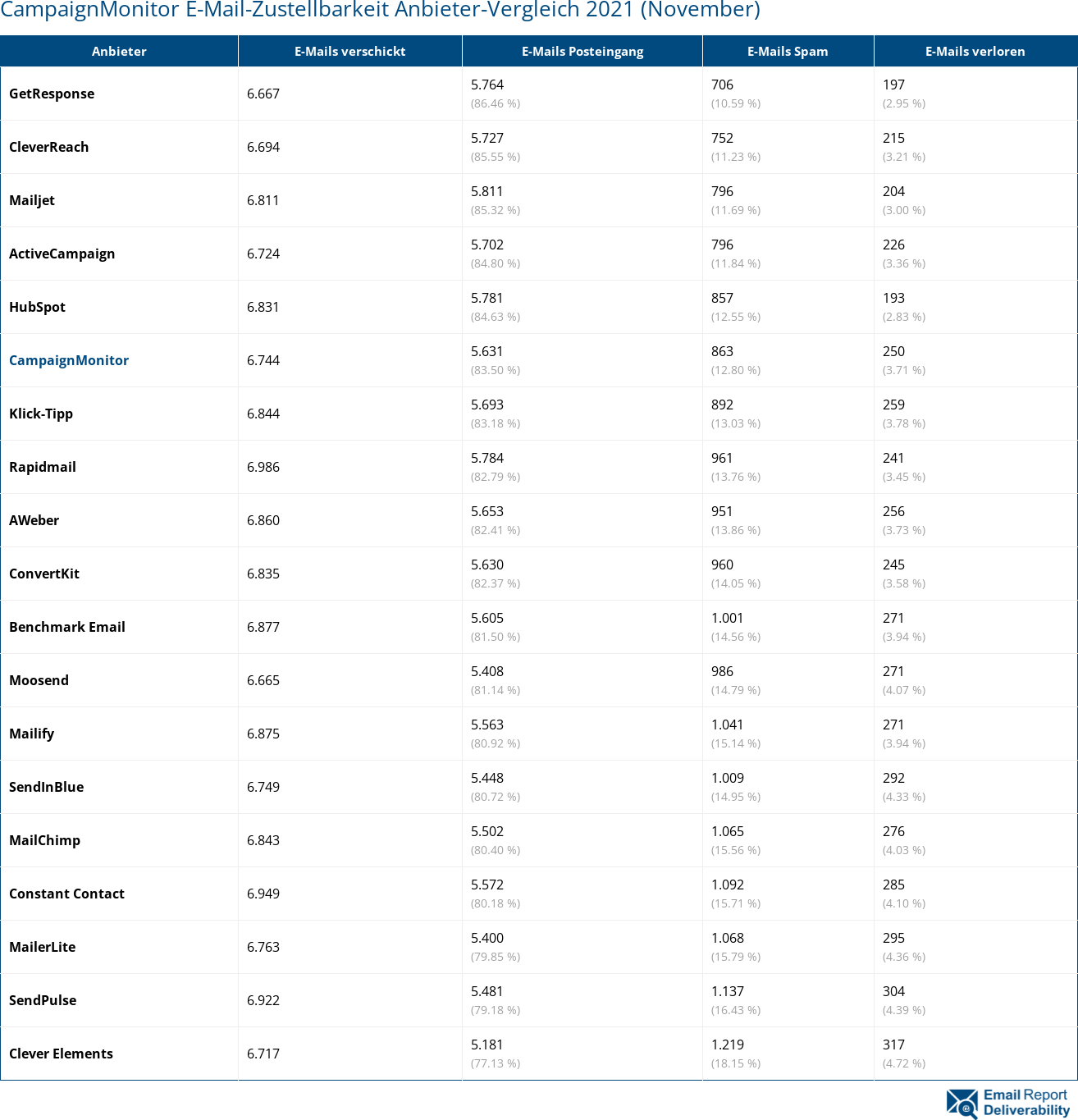 CampaignMonitor E-Mail-Zustellbarkeit Anbieter-Vergleich 2021 (November)