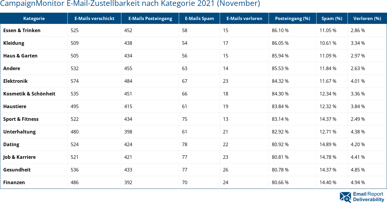 CampaignMonitor E-Mail-Zustellbarkeit nach Kategorie 2021 (November)