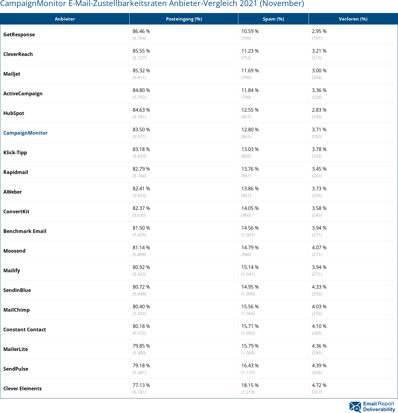 CampaignMonitor E-Mail-Zustellbarkeitsraten Anbieter-Vergleich 2021 (November)