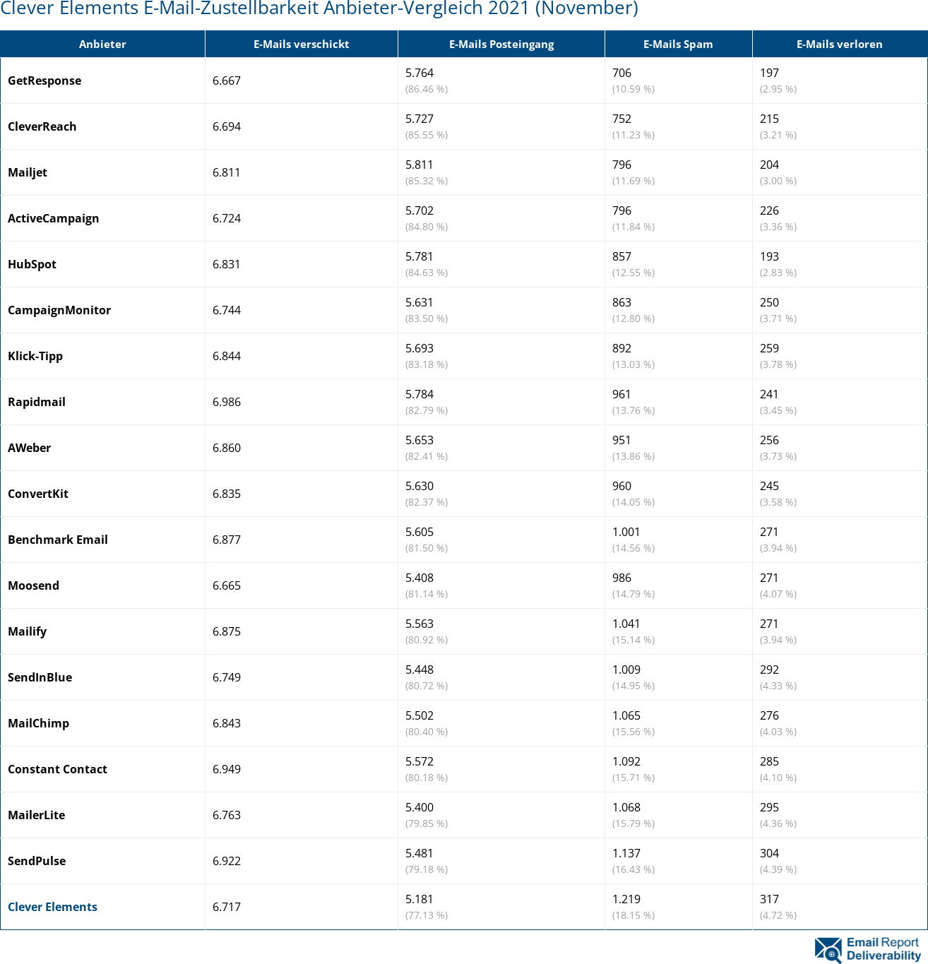 Clever Elements E-Mail-Zustellbarkeit Anbieter-Vergleich 2021 (November)