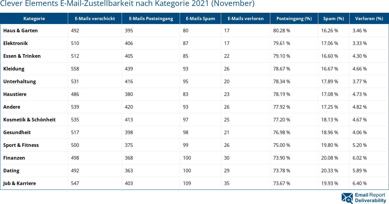 Clever Elements E-Mail-Zustellbarkeit nach Kategorie 2021 (November)