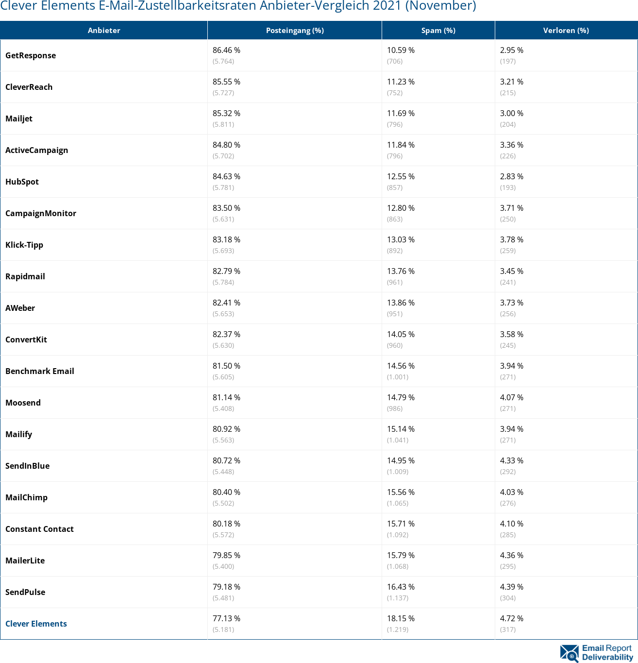 Clever Elements E-Mail-Zustellbarkeitsraten Anbieter-Vergleich 2021 (November)