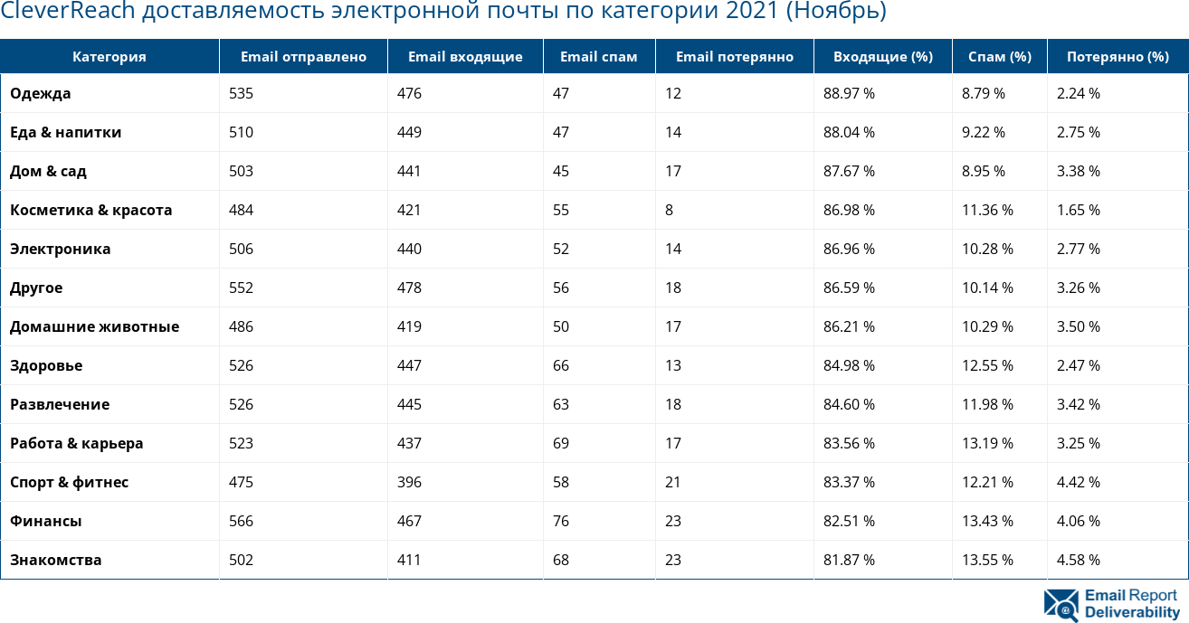 CleverReach доставляемость электронной почты по категории 2021 (Ноябрь)