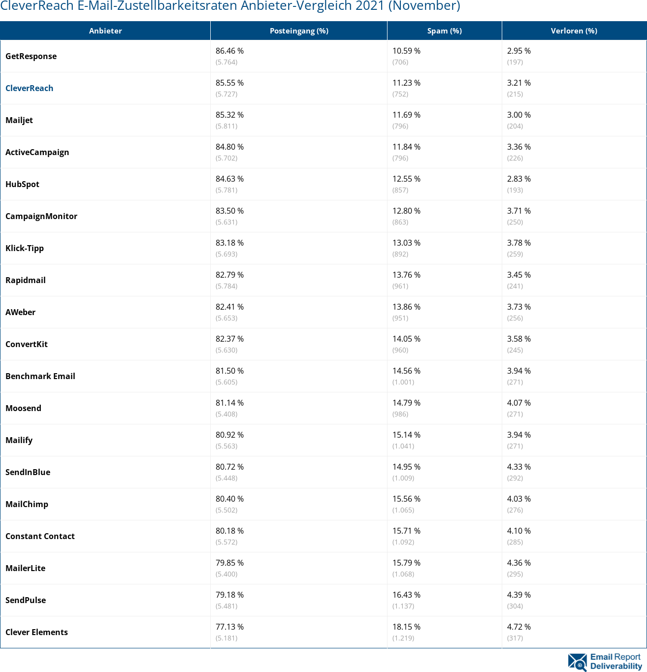 CleverReach E-Mail-Zustellbarkeitsraten Anbieter-Vergleich 2021 (November)