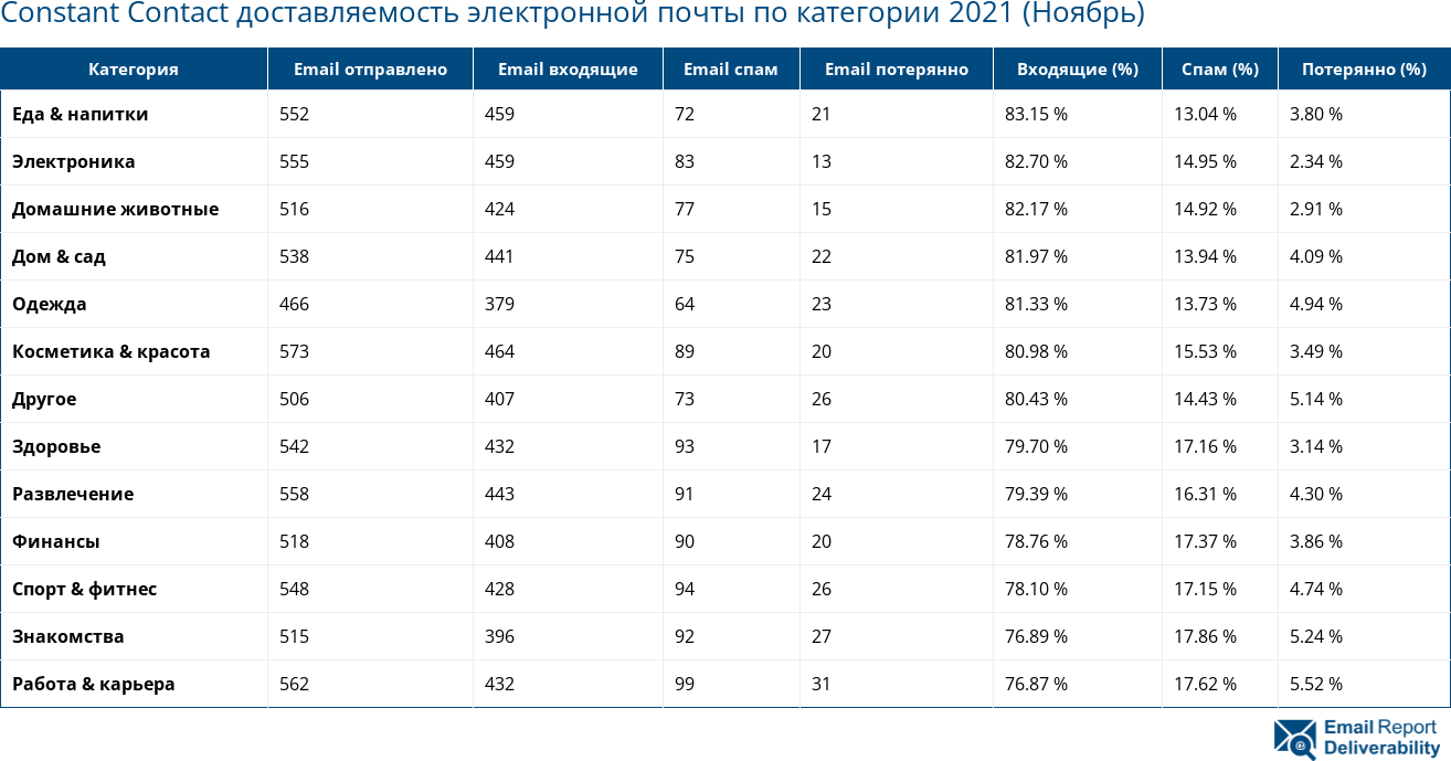 Constant Contact доставляемость электронной почты по категории 2021 (Ноябрь)