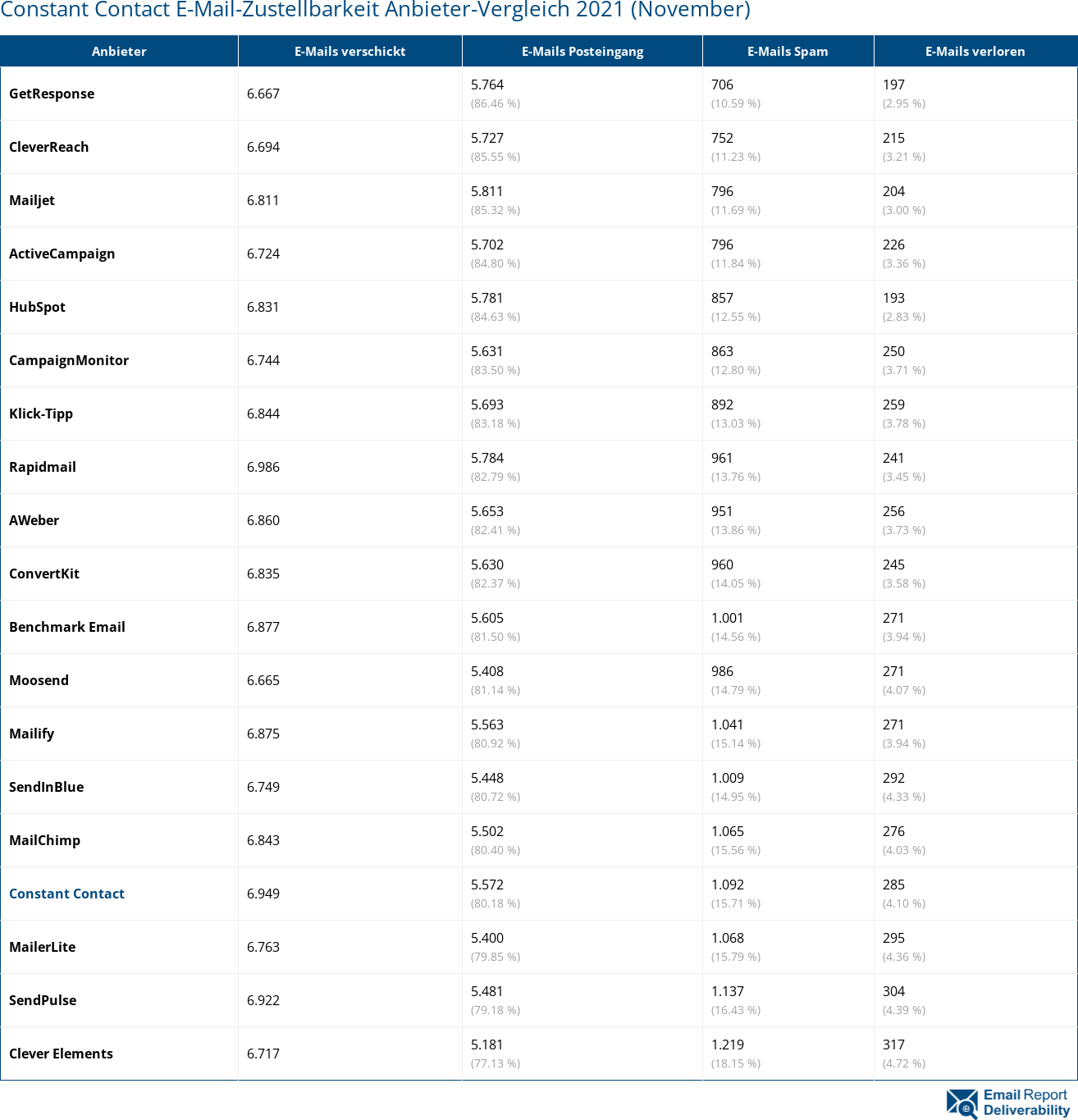 Constant Contact E-Mail-Zustellbarkeit Anbieter-Vergleich 2021 (November)