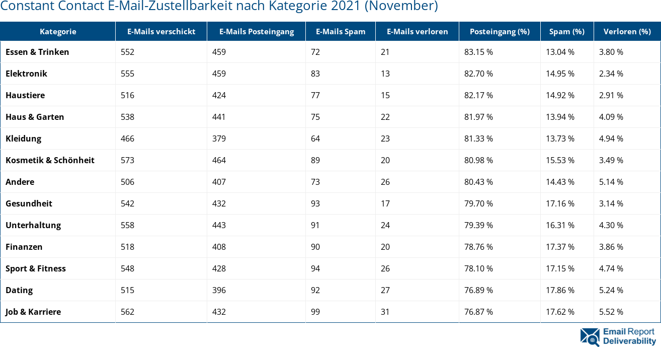 Constant Contact E-Mail-Zustellbarkeit nach Kategorie 2021 (November)