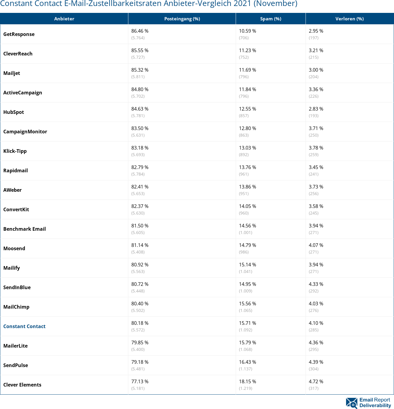 Constant Contact E-Mail-Zustellbarkeitsraten Anbieter-Vergleich 2021 (November)
