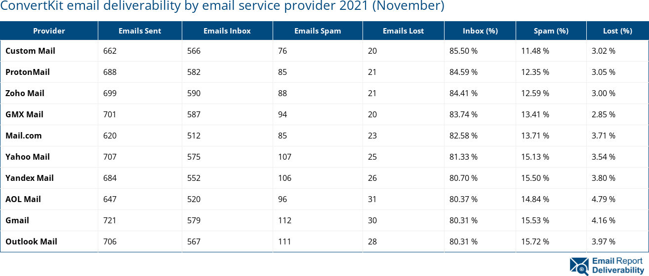 ConvertKit email deliverability by email service provider 2021 (November)