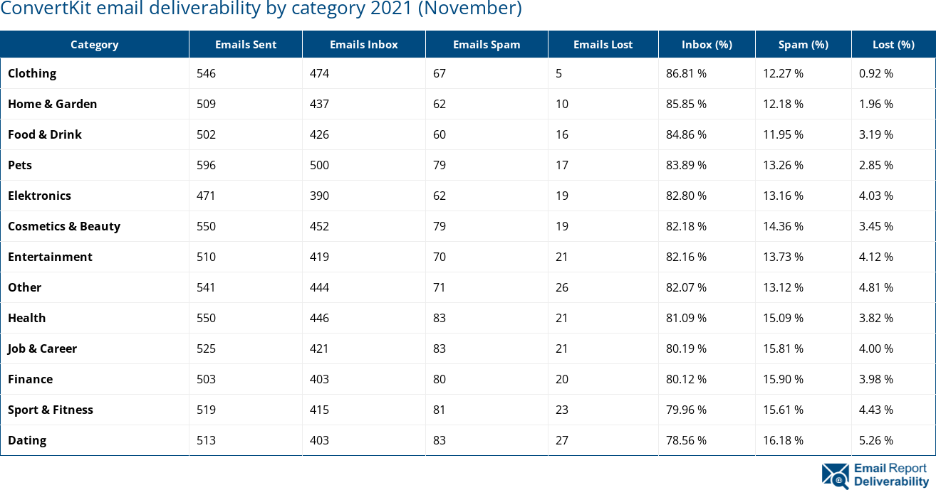 ConvertKit email deliverability by category 2021 (November)