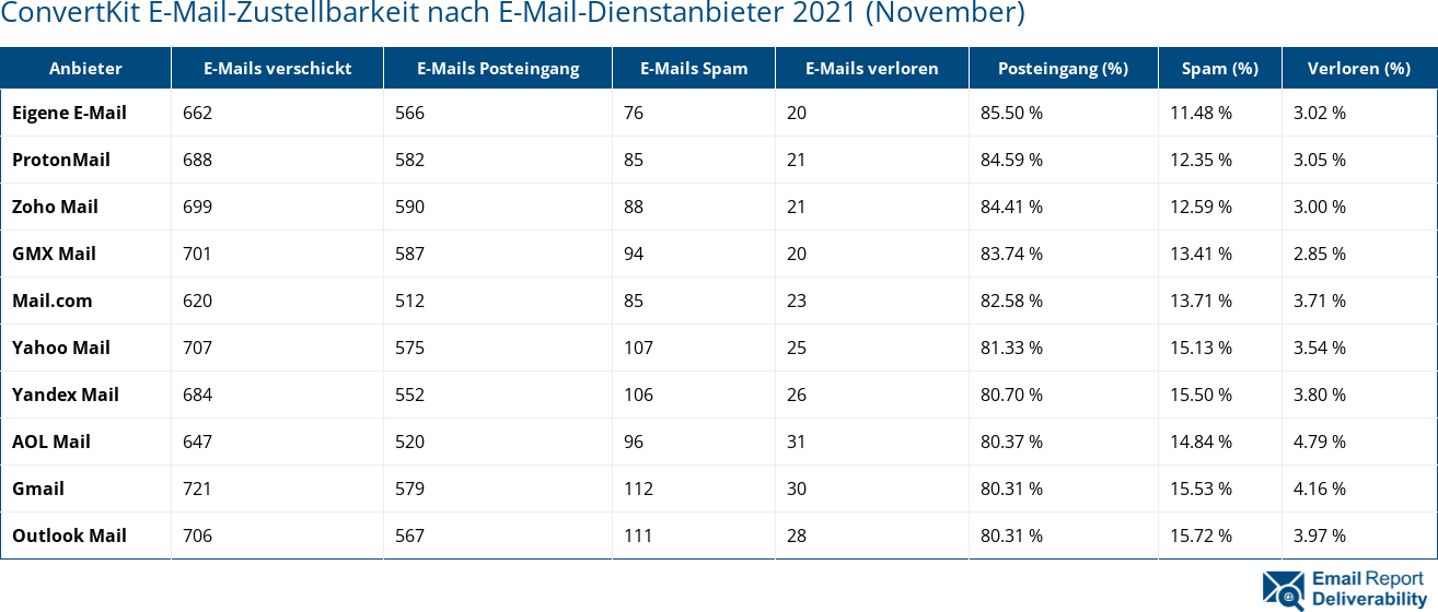 ConvertKit E-Mail-Zustellbarkeit nach E-Mail-Dienstanbieter 2021 (November)