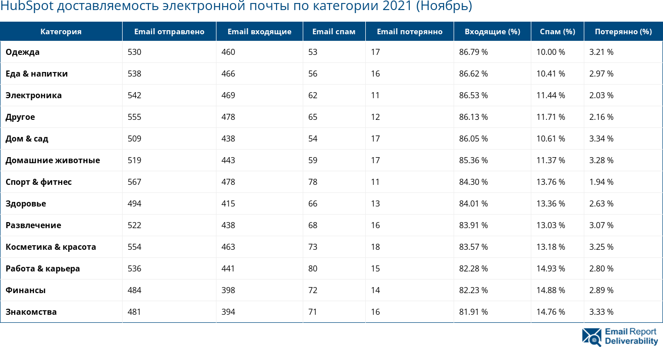 HubSpot доставляемость электронной почты по категории 2021 (Ноябрь)