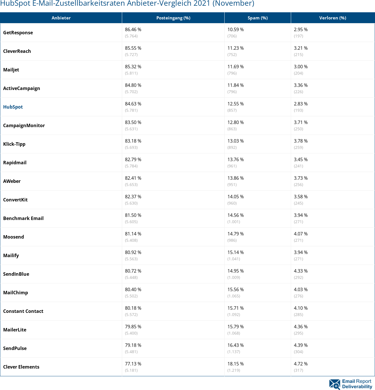 HubSpot E-Mail-Zustellbarkeitsraten Anbieter-Vergleich 2021 (November)