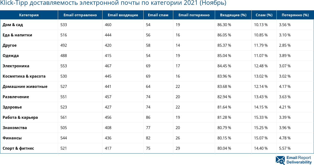 Klick-Tipp доставляемость электронной почты по категории 2021 (Ноябрь)