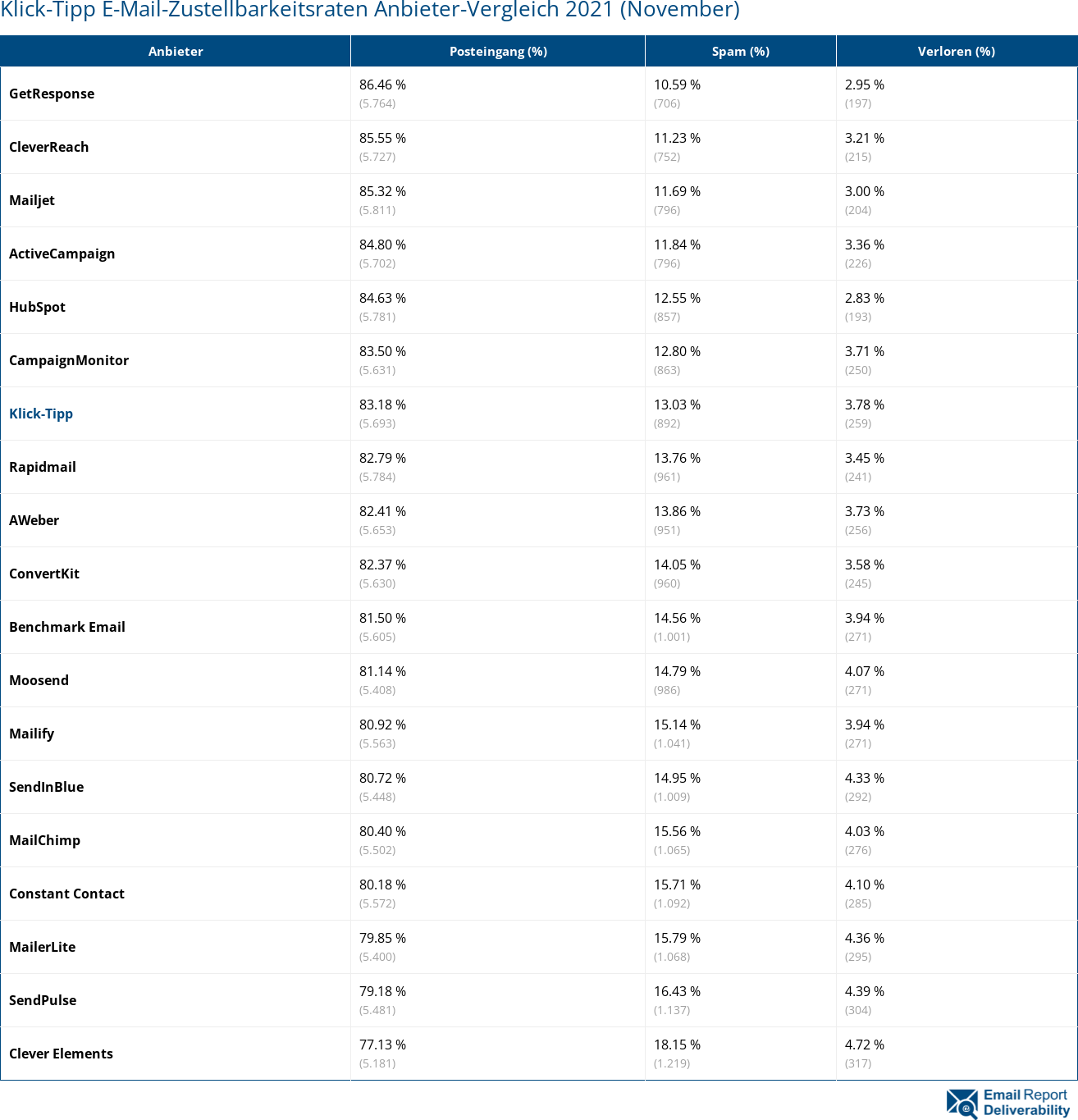 Klick-Tipp E-Mail-Zustellbarkeitsraten Anbieter-Vergleich 2021 (November)