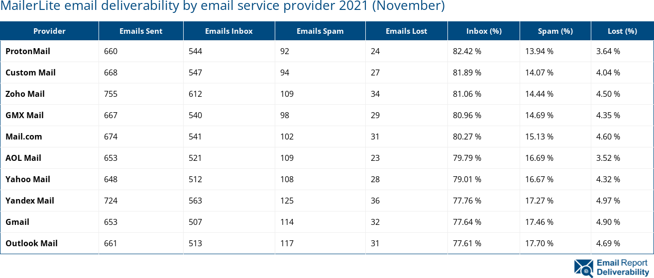 MailerLite email deliverability by email service provider 2021 (November)