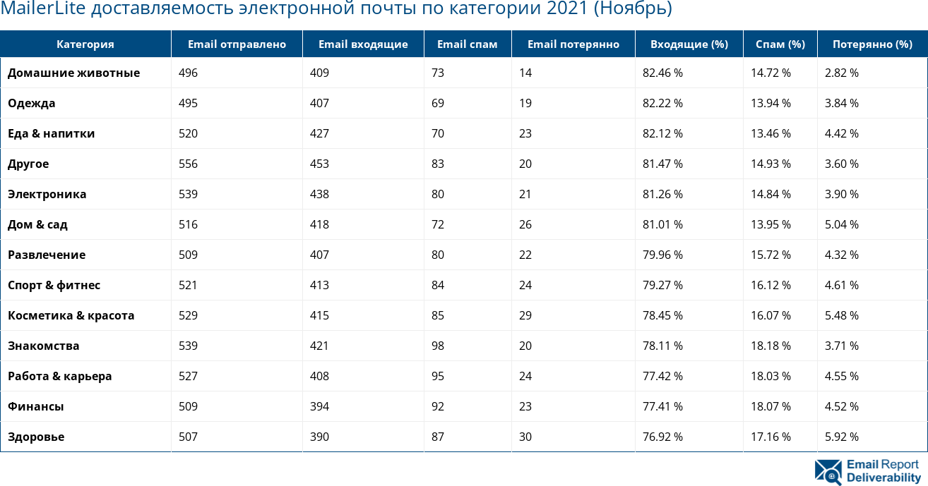 MailerLite доставляемость электронной почты по категории 2021 (Ноябрь)