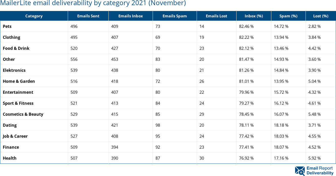 MailerLite email deliverability by category 2021 (November)