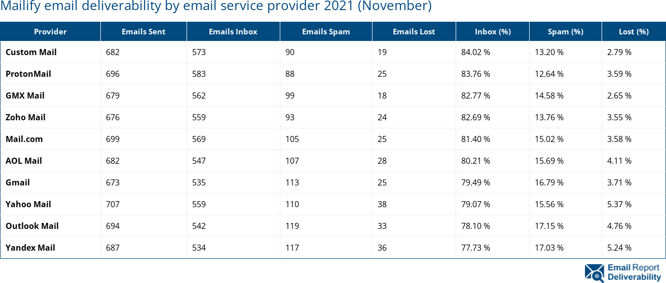 Mailify email deliverability by email service provider 2021 (November)
