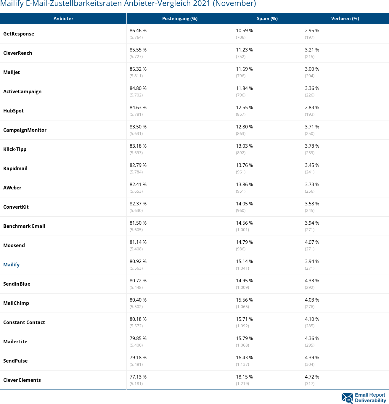 Mailify E-Mail-Zustellbarkeitsraten Anbieter-Vergleich 2021 (November)