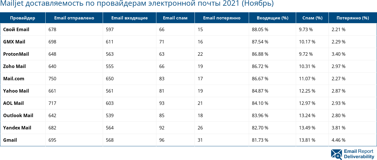 Mailjet доставляемость по провайдерам электронной почты 2021 (Ноябрь)