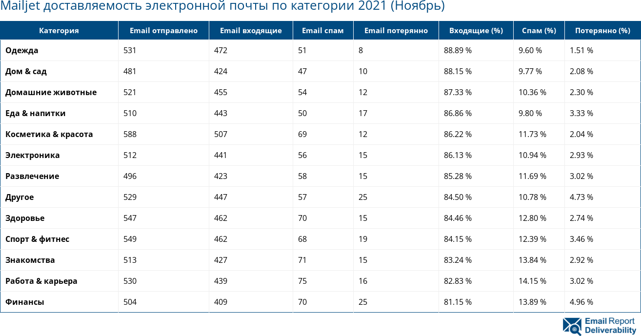 Mailjet доставляемость электронной почты по категории 2021 (Ноябрь)